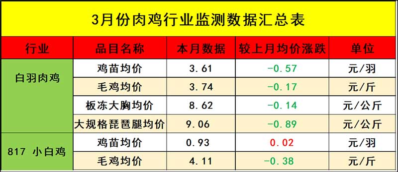 3月肉鸡市场行情回首
