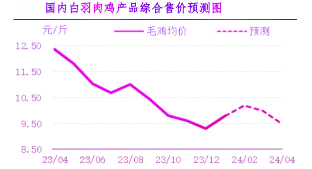 1月肉鸡市场行情剖析及2月行情展望